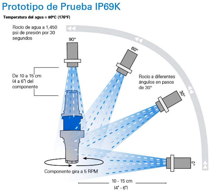 La clasificación IP69K significa que un equipo puede soportar una limpieza intensiva con chorros de alta presión y alta temperatura. Es ideal para industrias donde el saneamiento es una preocupación principal, como el procesamiento de alimentos y las aplicaciones farmacéuticas